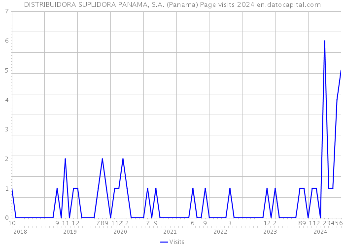 DISTRIBUIDORA SUPLIDORA PANAMA, S.A. (Panama) Page visits 2024 