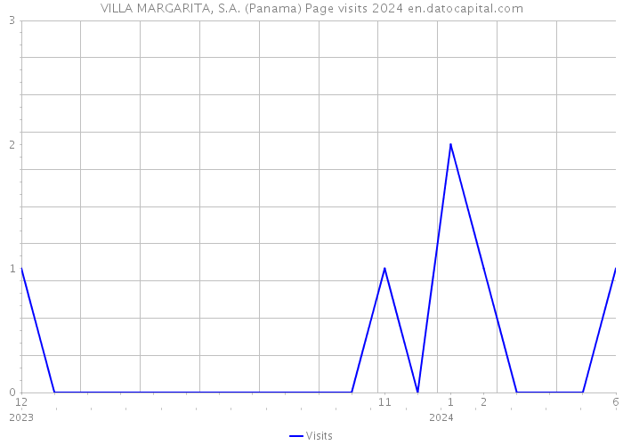 VILLA MARGARITA, S.A. (Panama) Page visits 2024 