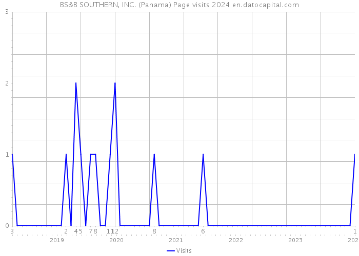 BS&B SOUTHERN, INC. (Panama) Page visits 2024 