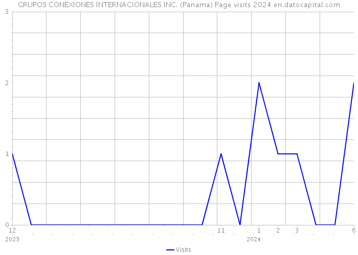 GRUPOS CONEXIONES INTERNACIONALES INC. (Panama) Page visits 2024 