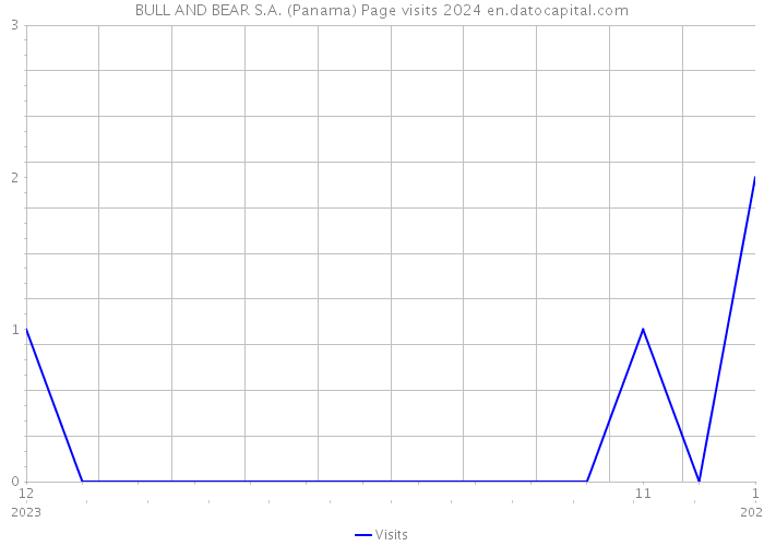 BULL AND BEAR S.A. (Panama) Page visits 2024 