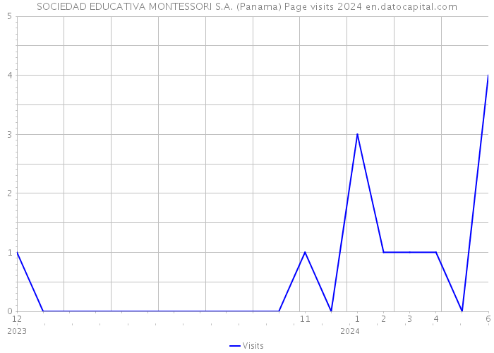 SOCIEDAD EDUCATIVA MONTESSORI S.A. (Panama) Page visits 2024 