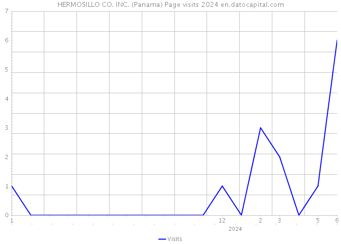 HERMOSILLO CO. INC. (Panama) Page visits 2024 