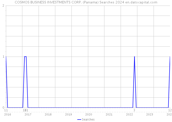 COSMOS BUSINESS INVESTMENTS CORP. (Panama) Searches 2024 