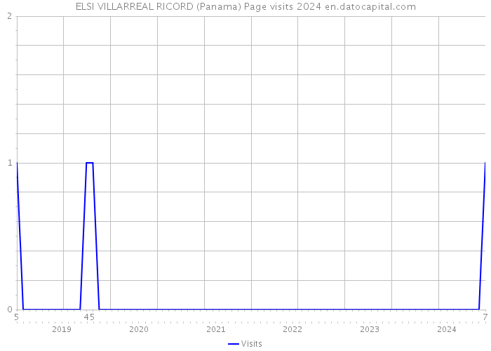 ELSI VILLARREAL RICORD (Panama) Page visits 2024 
