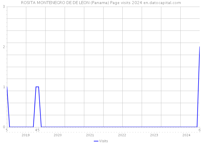 ROSITA MONTENEGRO DE DE LEON (Panama) Page visits 2024 