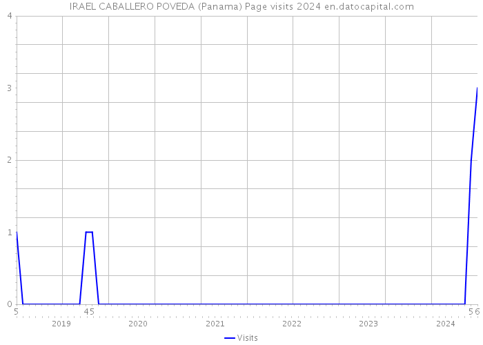 IRAEL CABALLERO POVEDA (Panama) Page visits 2024 
