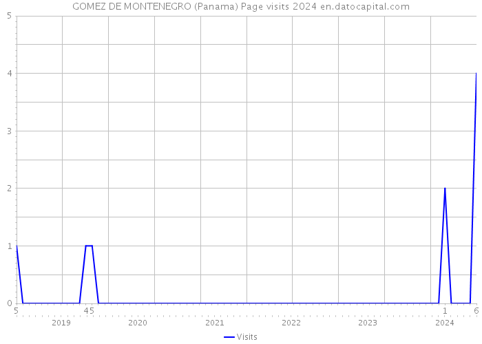 GOMEZ DE MONTENEGRO (Panama) Page visits 2024 