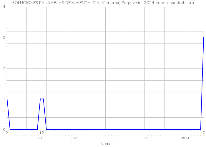 SOLUCIONES PANAMEöAS DE VIVIENDA, S.A. (Panama) Page visits 2024 