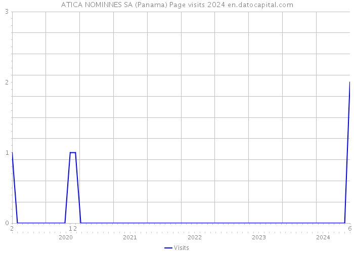 ATICA NOMINNES SA (Panama) Page visits 2024 