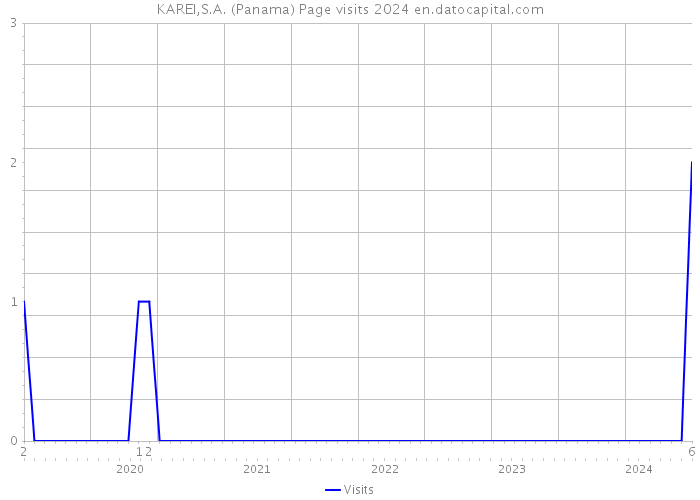KAREI,S.A. (Panama) Page visits 2024 