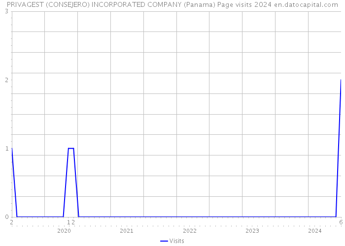 PRIVAGEST (CONSEJERO) INCORPORATED COMPANY (Panama) Page visits 2024 