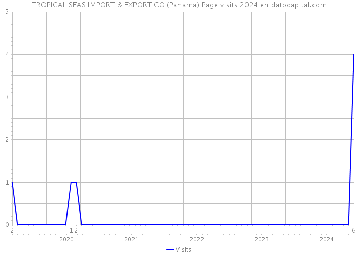 TROPICAL SEAS IMPORT & EXPORT CO (Panama) Page visits 2024 