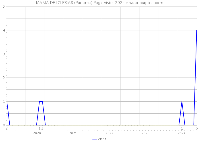 MARIA DE IGLESIAS (Panama) Page visits 2024 