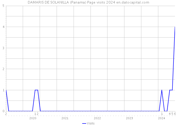 DAMARIS DE SOLANILLA (Panama) Page visits 2024 
