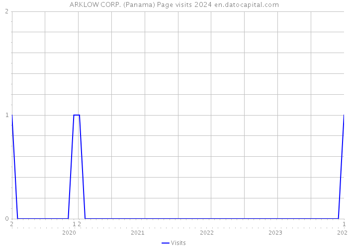 ARKLOW CORP. (Panama) Page visits 2024 