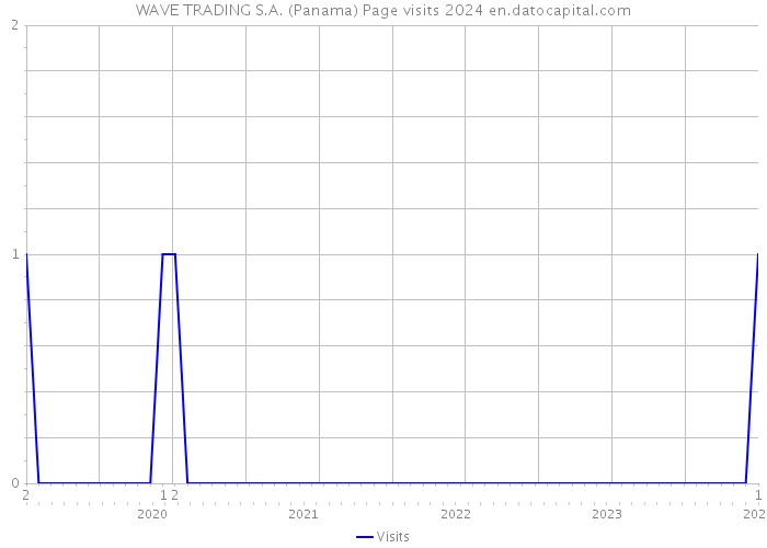 WAVE TRADING S.A. (Panama) Page visits 2024 