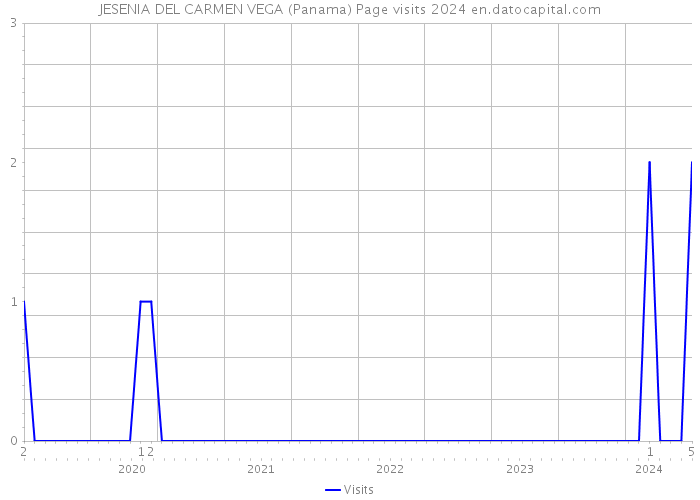 JESENIA DEL CARMEN VEGA (Panama) Page visits 2024 