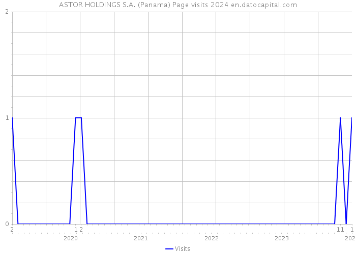 ASTOR HOLDINGS S.A. (Panama) Page visits 2024 