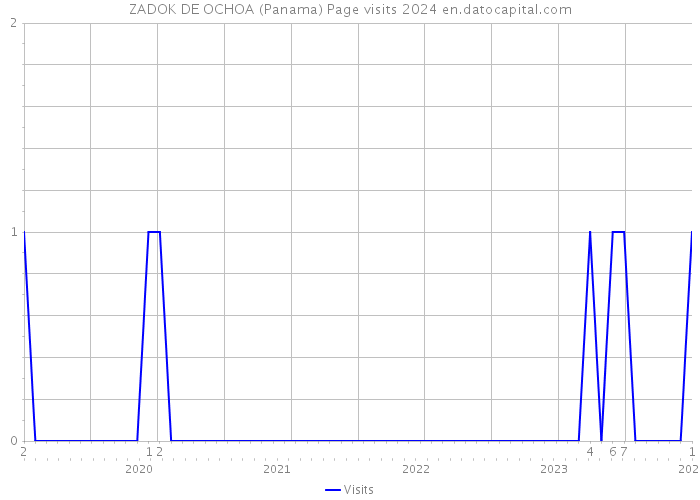 ZADOK DE OCHOA (Panama) Page visits 2024 