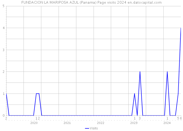 FUNDACION LA MARIPOSA AZUL (Panama) Page visits 2024 