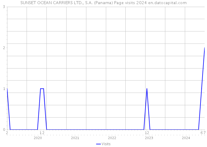SUNSET OCEAN CARRIERS LTD., S.A. (Panama) Page visits 2024 