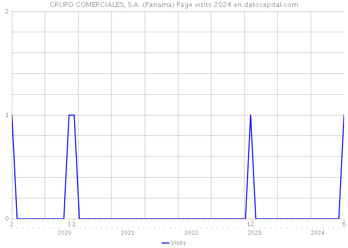 GRUPO COMERCIALES, S.A. (Panama) Page visits 2024 