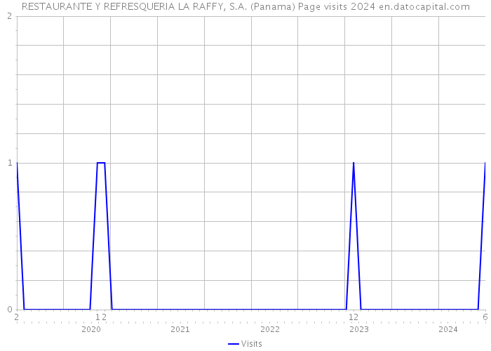 RESTAURANTE Y REFRESQUERIA LA RAFFY, S.A. (Panama) Page visits 2024 