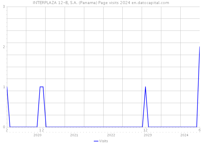 INTERPLAZA 12-B, S.A. (Panama) Page visits 2024 