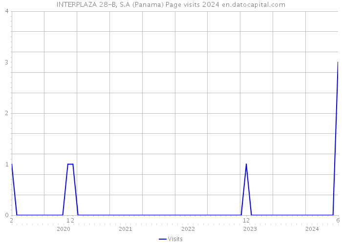 INTERPLAZA 28-B, S.A (Panama) Page visits 2024 