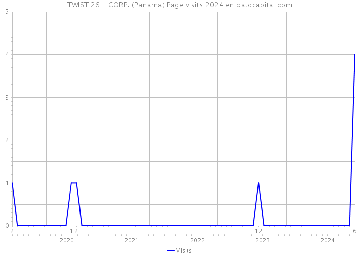 TWIST 26-I CORP. (Panama) Page visits 2024 