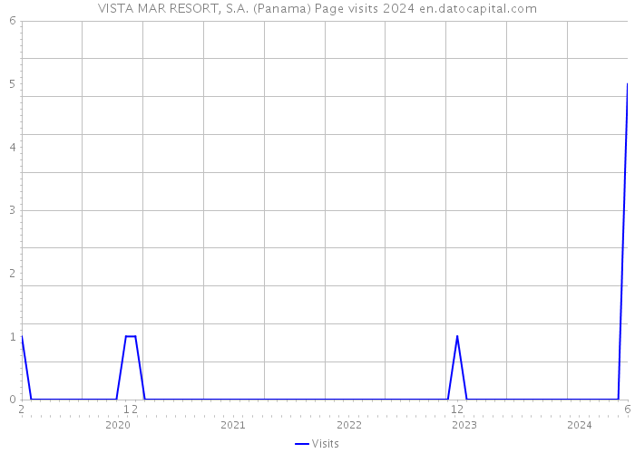 VISTA MAR RESORT, S.A. (Panama) Page visits 2024 
