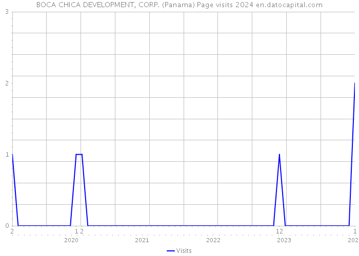 BOCA CHICA DEVELOPMENT, CORP. (Panama) Page visits 2024 