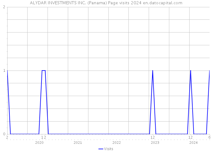 ALYDAR INVESTMENTS INC. (Panama) Page visits 2024 