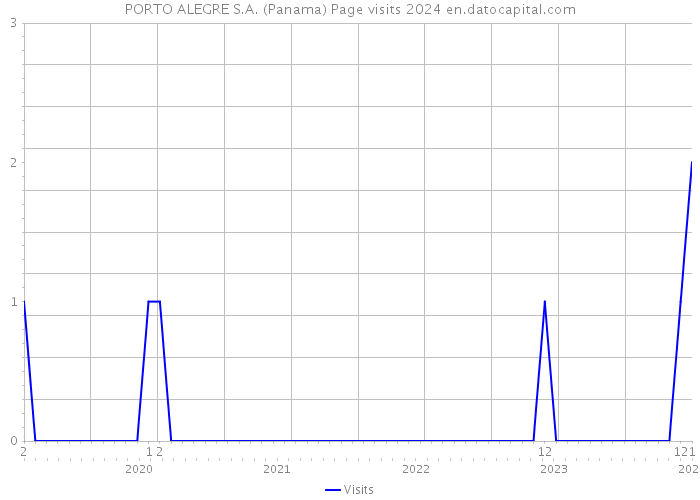 PORTO ALEGRE S.A. (Panama) Page visits 2024 