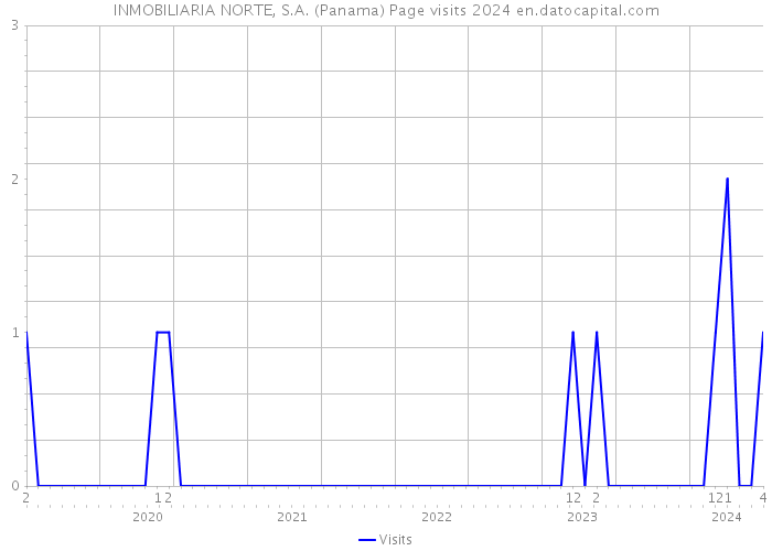 INMOBILIARIA NORTE, S.A. (Panama) Page visits 2024 