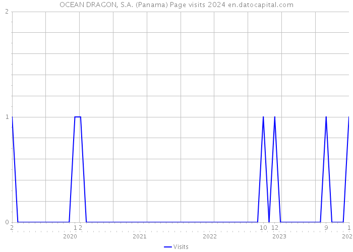 OCEAN DRAGON, S.A. (Panama) Page visits 2024 