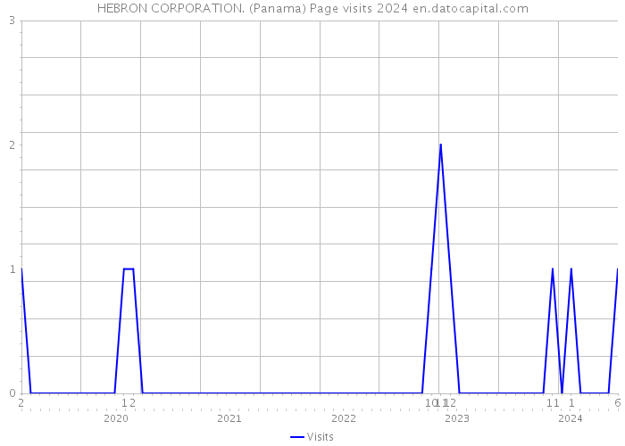 HEBRON CORPORATION. (Panama) Page visits 2024 