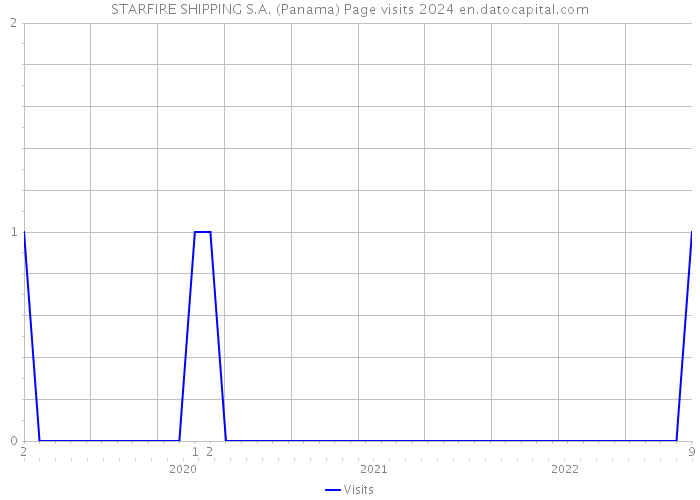 STARFIRE SHIPPING S.A. (Panama) Page visits 2024 