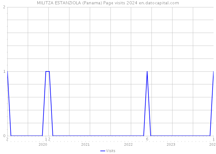 MILITZA ESTANZIOLA (Panama) Page visits 2024 