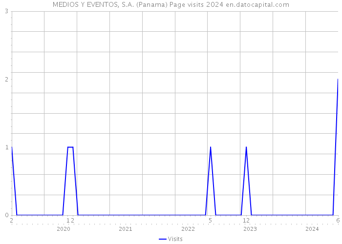 MEDIOS Y EVENTOS, S.A. (Panama) Page visits 2024 