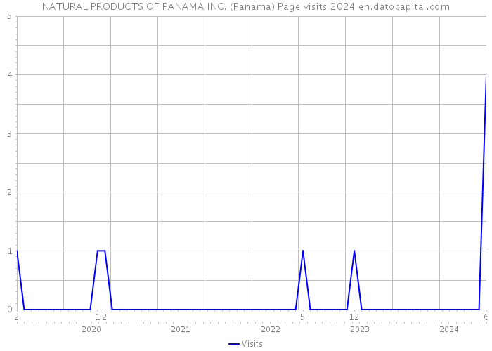 NATURAL PRODUCTS OF PANAMA INC. (Panama) Page visits 2024 