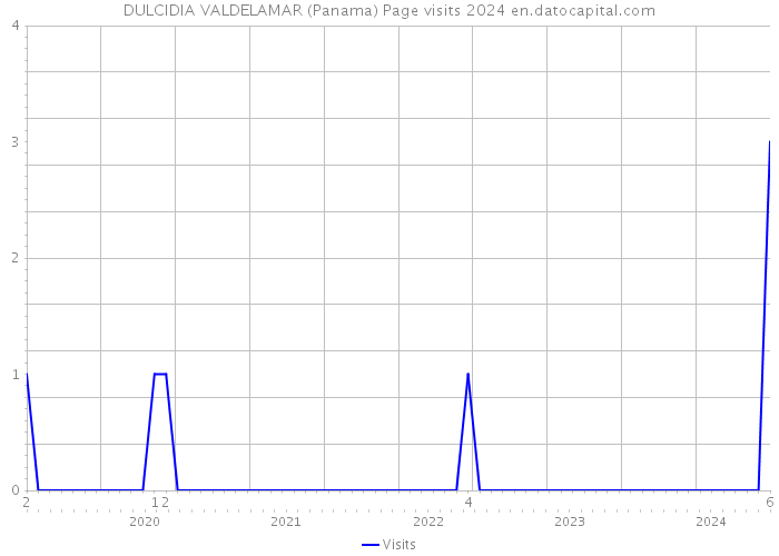 DULCIDIA VALDELAMAR (Panama) Page visits 2024 