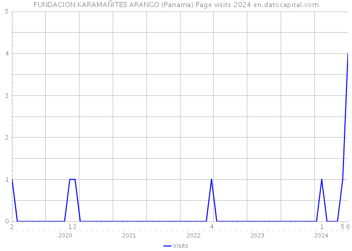 FUNDACION KARAMAÑITES ARANGO (Panama) Page visits 2024 