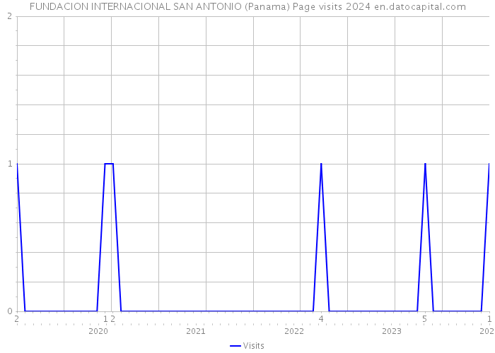 FUNDACION INTERNACIONAL SAN ANTONIO (Panama) Page visits 2024 