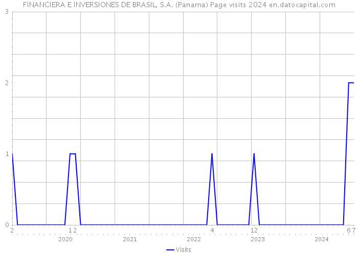 FINANCIERA E INVERSIONES DE BRASIL, S.A. (Panama) Page visits 2024 