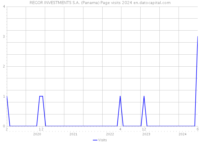 REGOR INVESTMENTS S.A. (Panama) Page visits 2024 