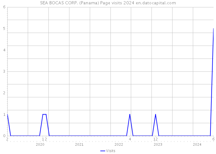 SEA BOCAS CORP. (Panama) Page visits 2024 