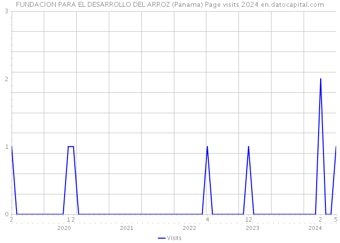 FUNDACION PARA EL DESARROLLO DEL ARROZ (Panama) Page visits 2024 
