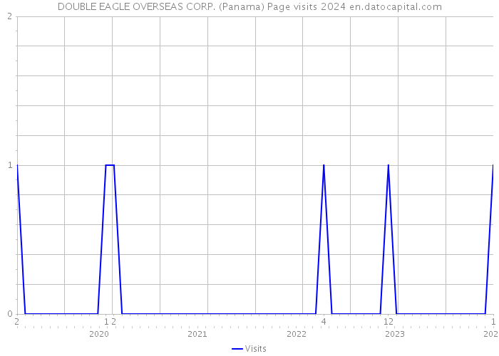 DOUBLE EAGLE OVERSEAS CORP. (Panama) Page visits 2024 